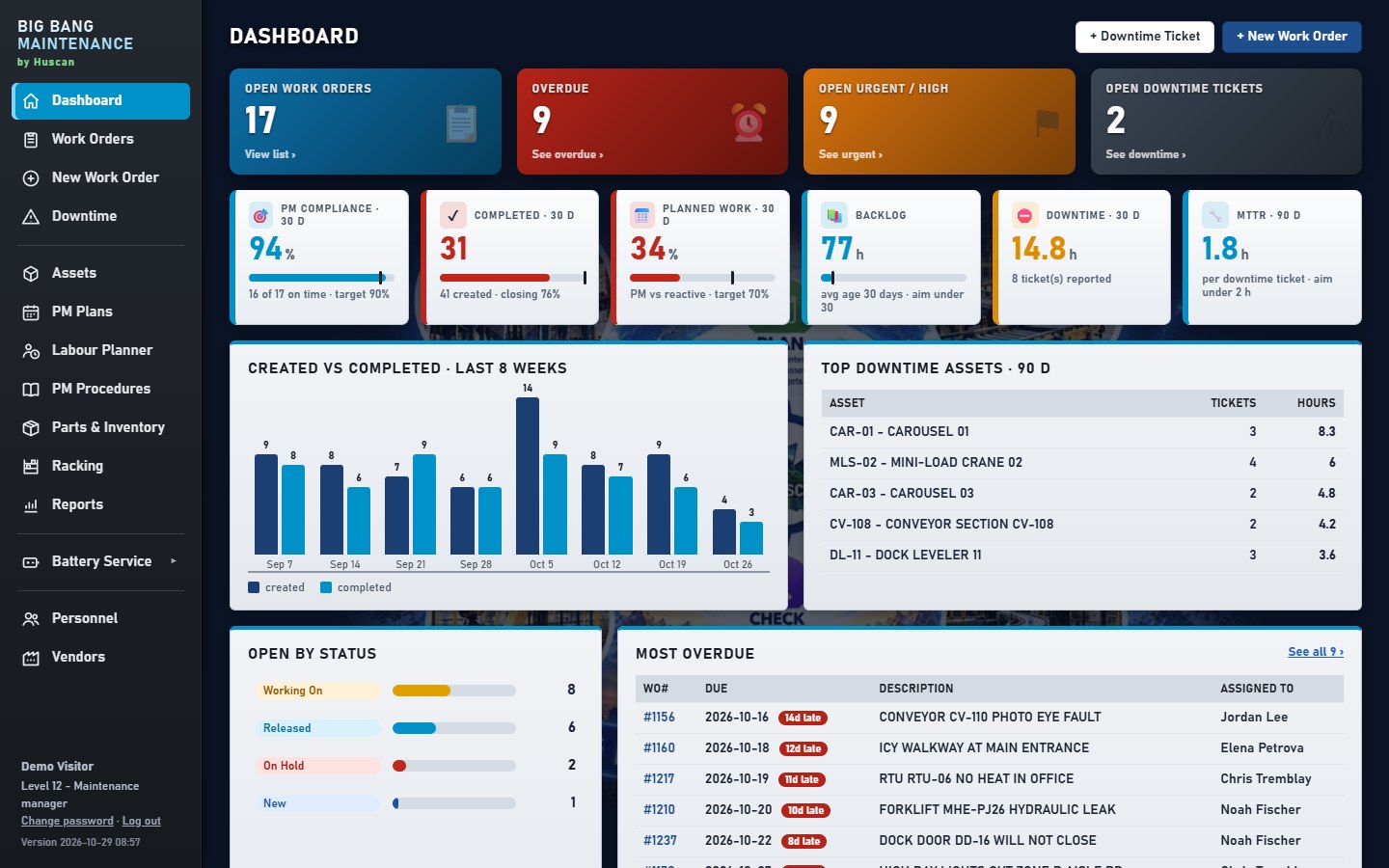 Huscan CMMS dashboard with PM compliance and open work